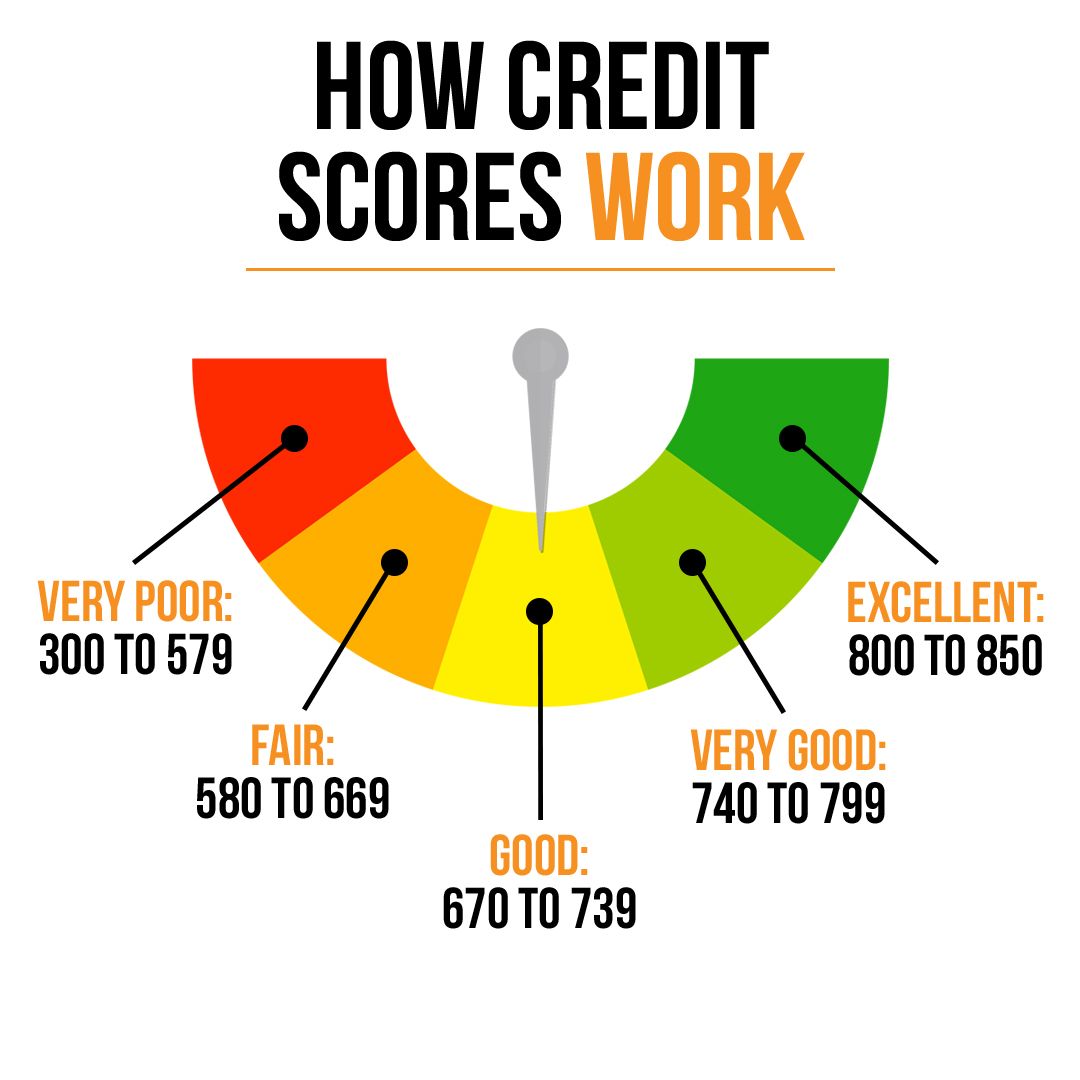 Credit Score Ranges