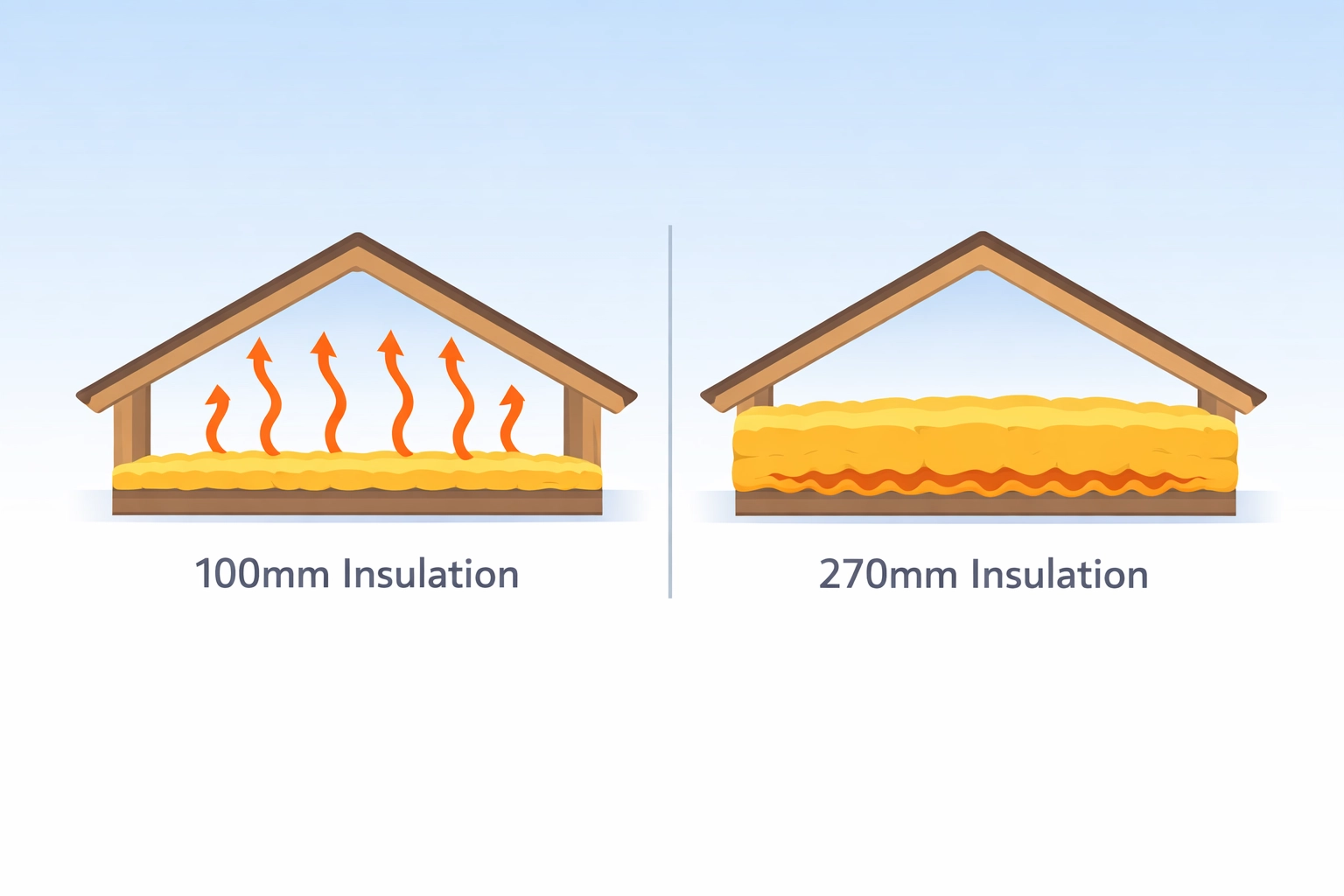Comparison of 100mm versus 270mm loft insulation showing reduced heat loss with thicker layers.