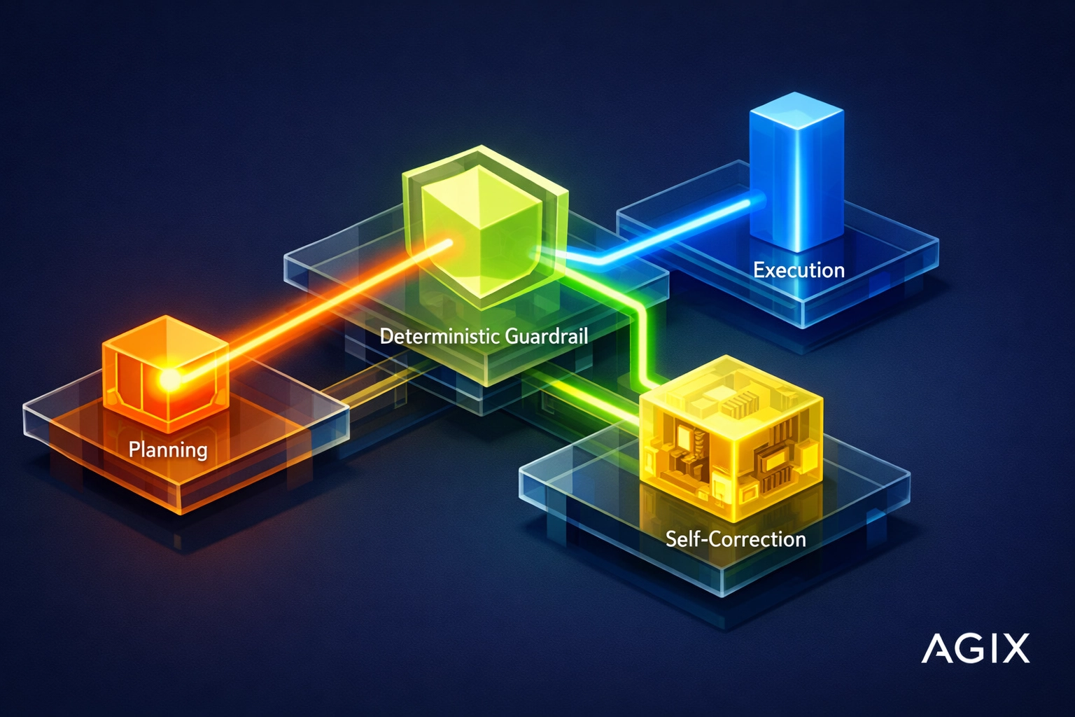 Visualizing a self-healing AI reasoning loop with deterministic guardrails and state-gated pipelines.
