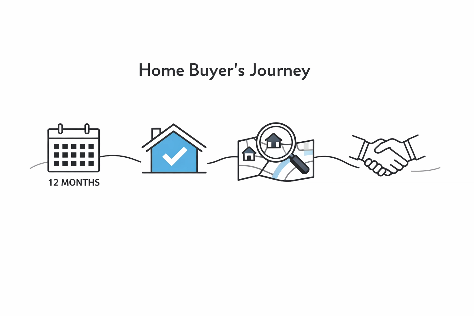 Home buying timeline planning guide for Portland Oregon house hunters