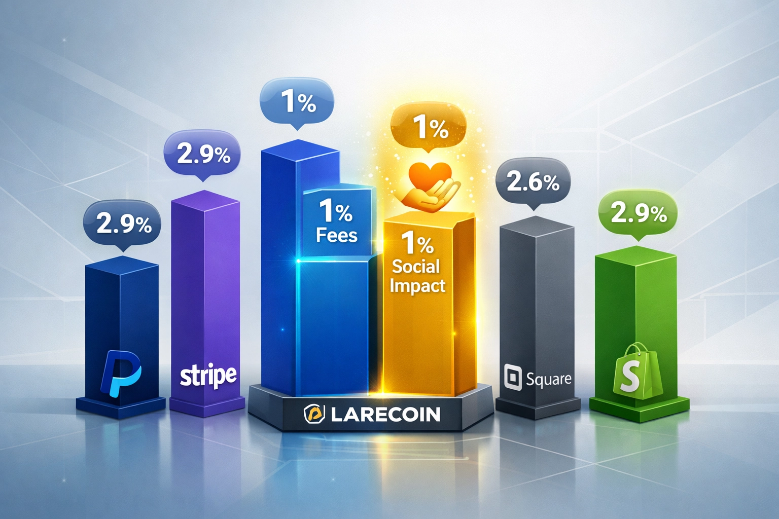 Payment processor fee comparison showing Larecoin savings versus traditional processors