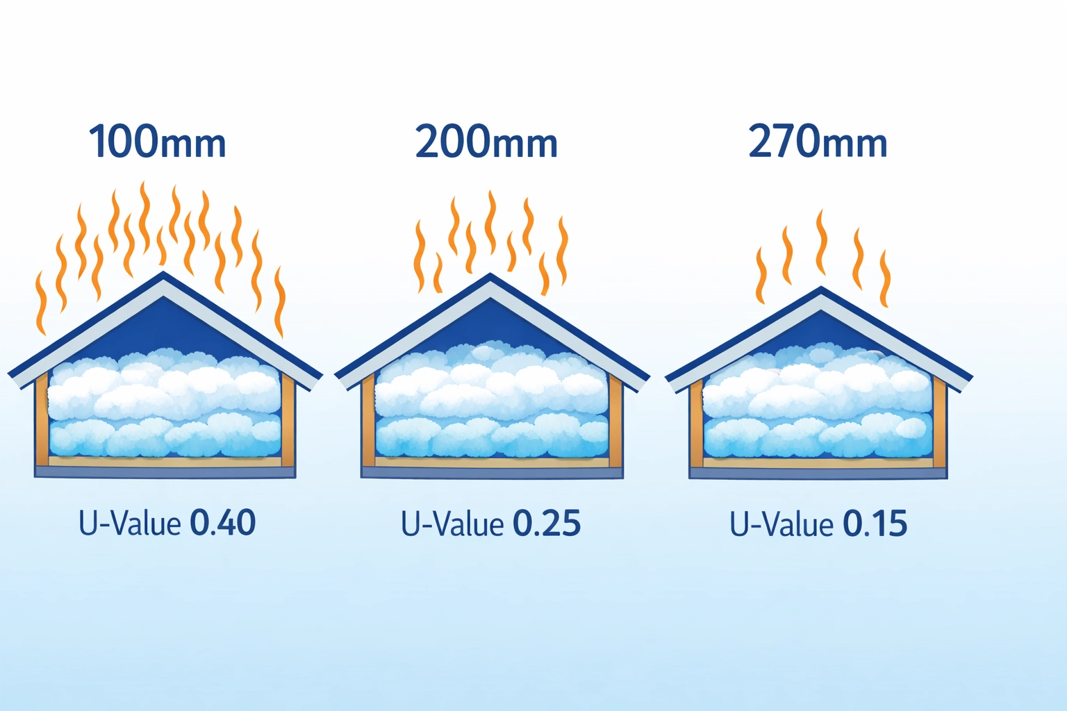 Comparison of 100mm, 200mm and 270mm loft insulation depths showing heat loss reduction