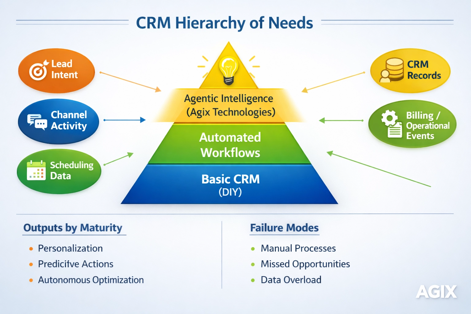 The CRM Hierarchy of Needs pyramid showing the transition from DIY setups to Agix Technologies Agentic Intelligence.