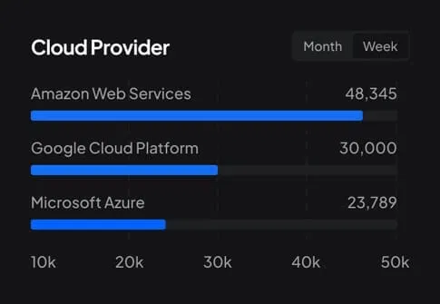 Cloud provider usage counts showing market trends for deployment