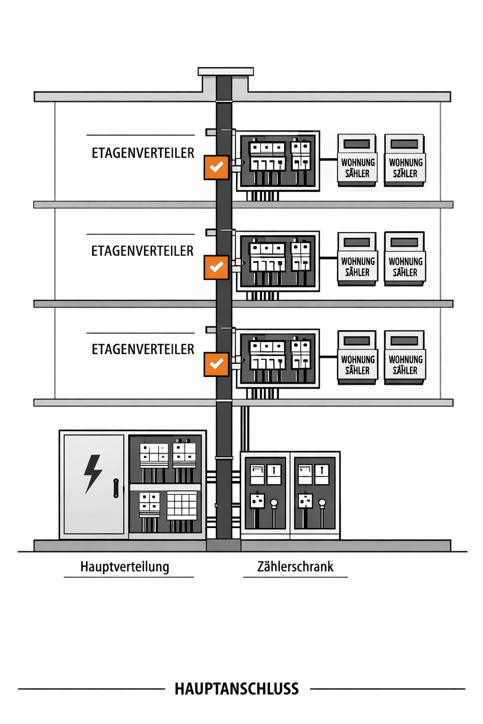 Schema der Elektro-Steigleitungen in einem Wiener Wohnhaus zur regelmäßigen Sicherheitsprüfung.