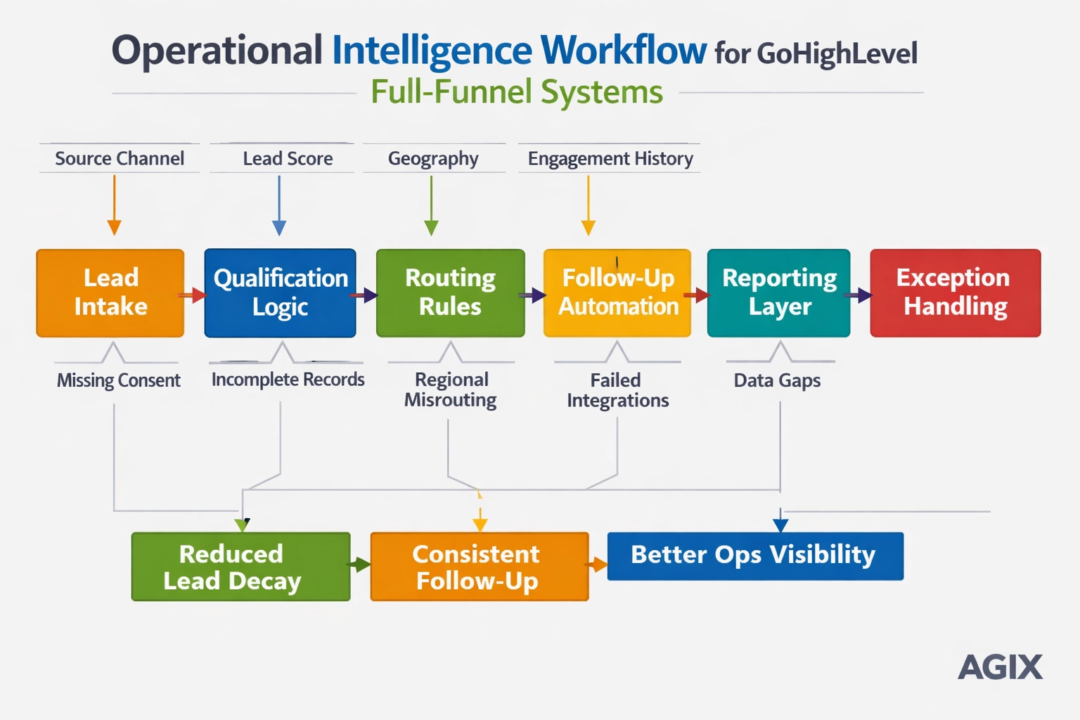 Multi-step business process flowchart showing operational intelligence