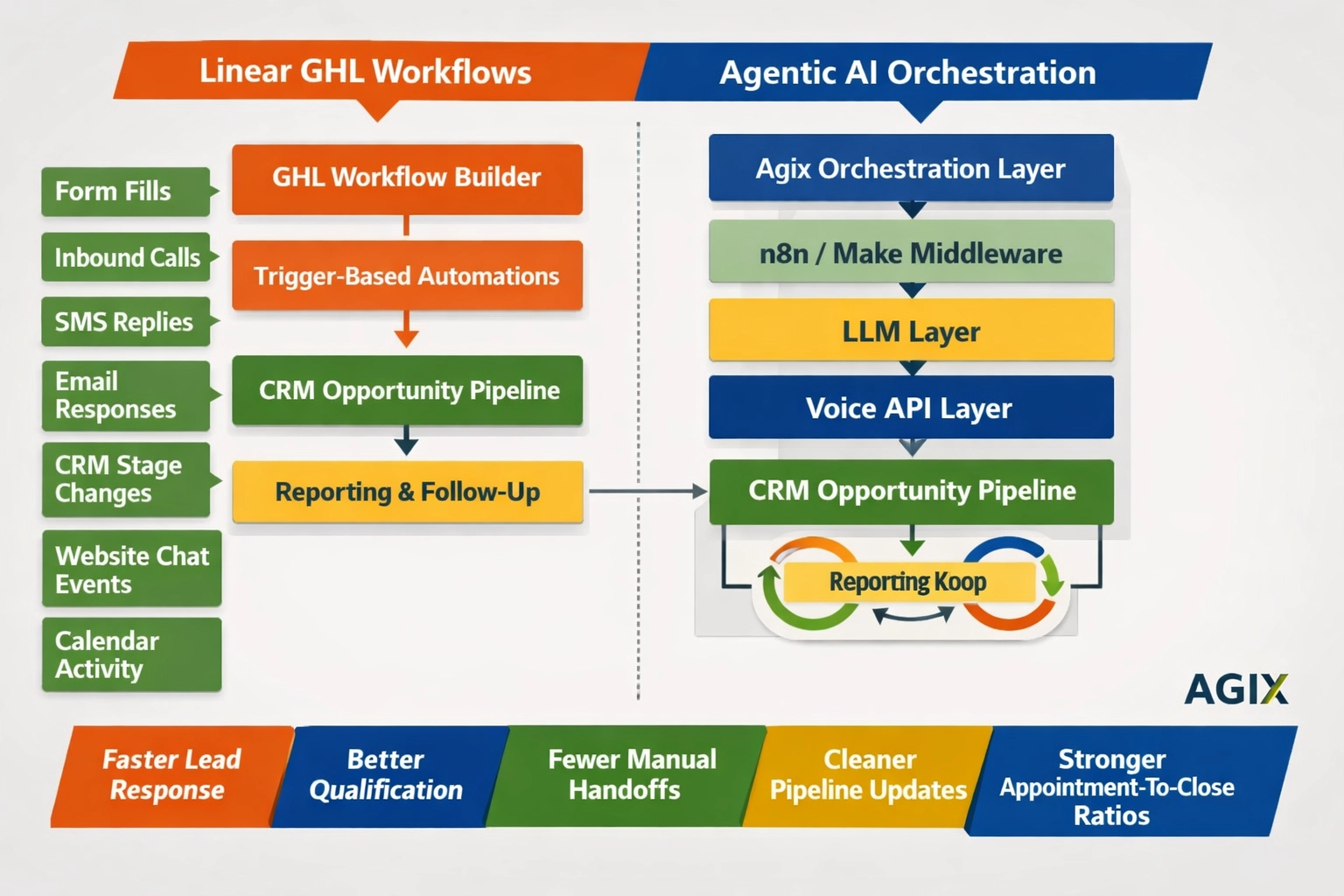 Infographic comparing standard GoHighLevel workflows with Agix Technologies agentic AI system architecture.