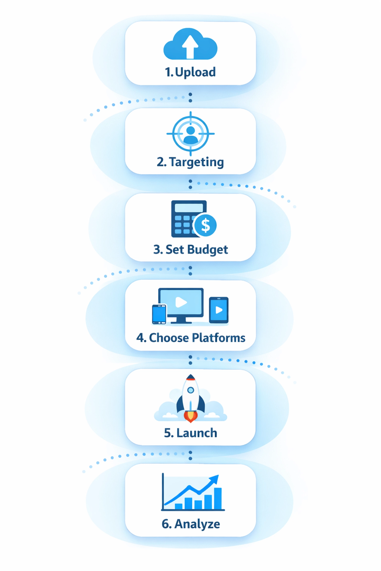 Six-step workflow for launching self-serve political advertising campaign from upload to analytics