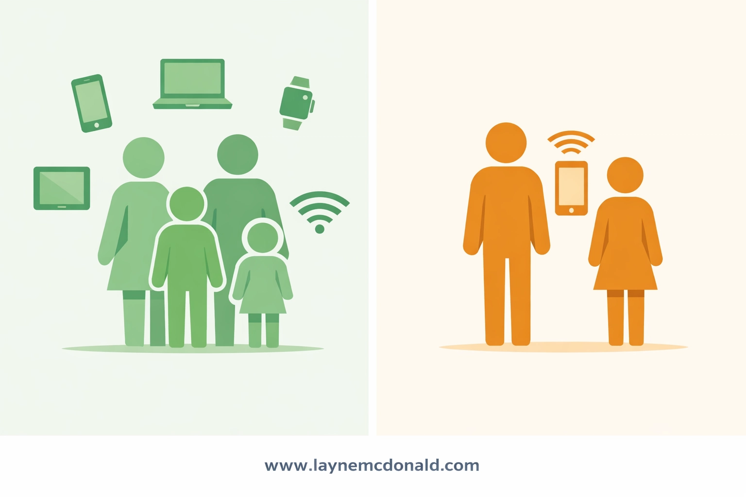 Multi-child family with multiple devices compared to smaller household monitoring needs