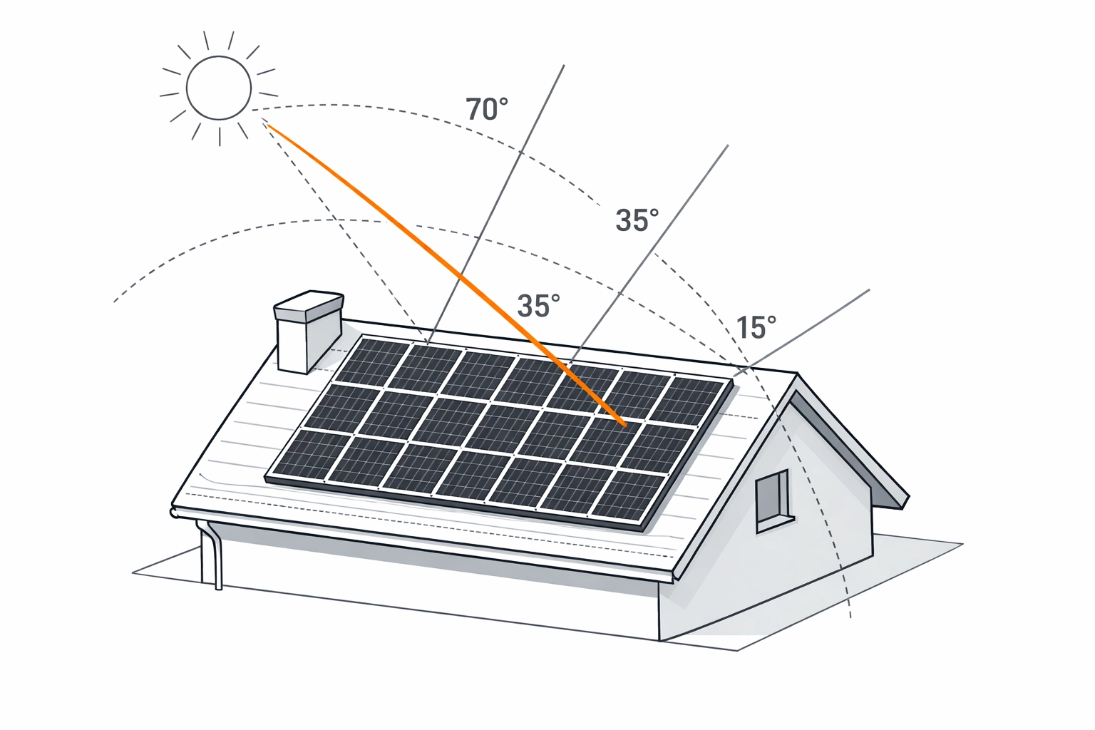 Technische Illustration zur Photovoltaik-Planung und Dachausrichtung für Anlagen in Wien.