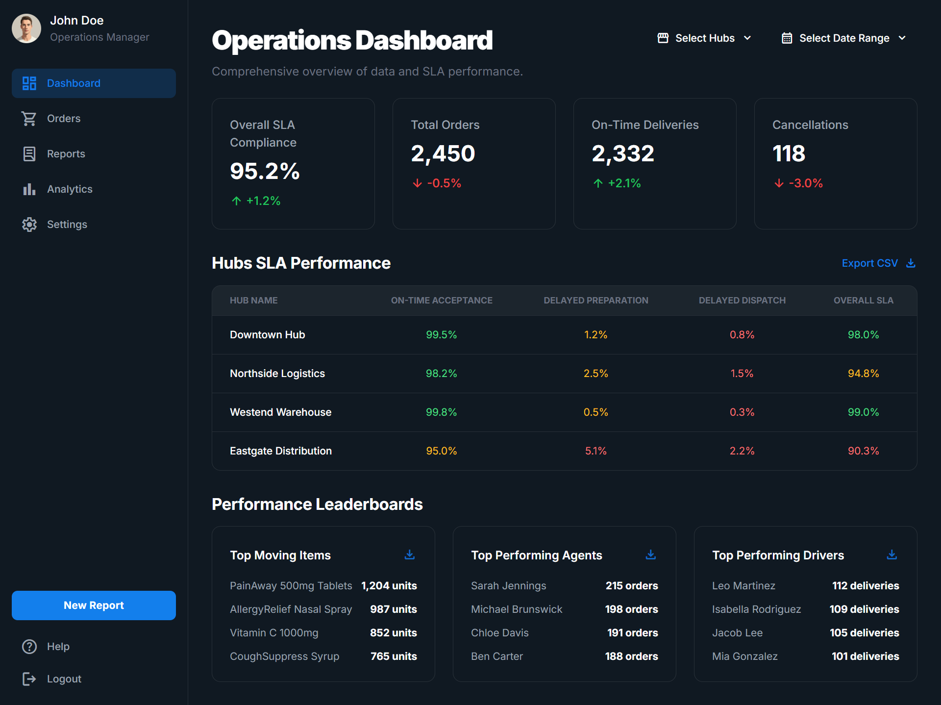 Operations dashboard