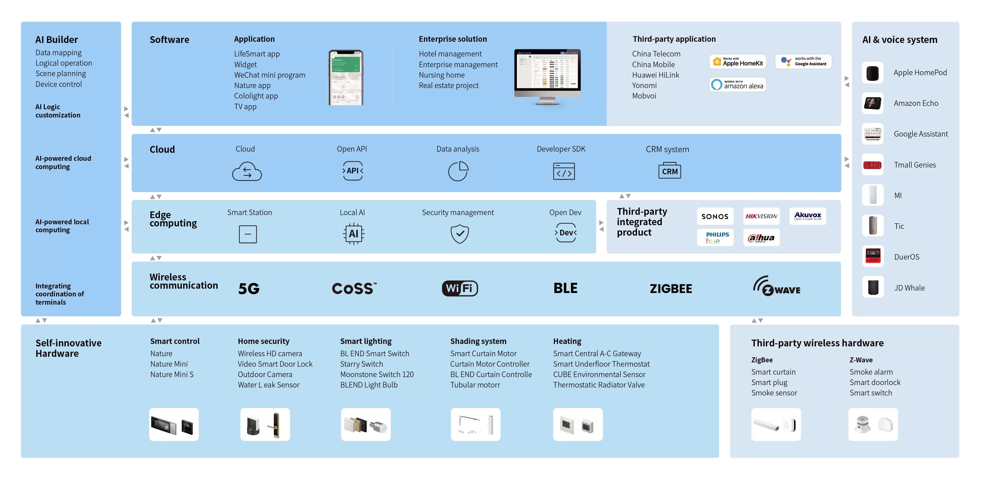 LifeSmart Australia Smart Home Ecosystem Overview
