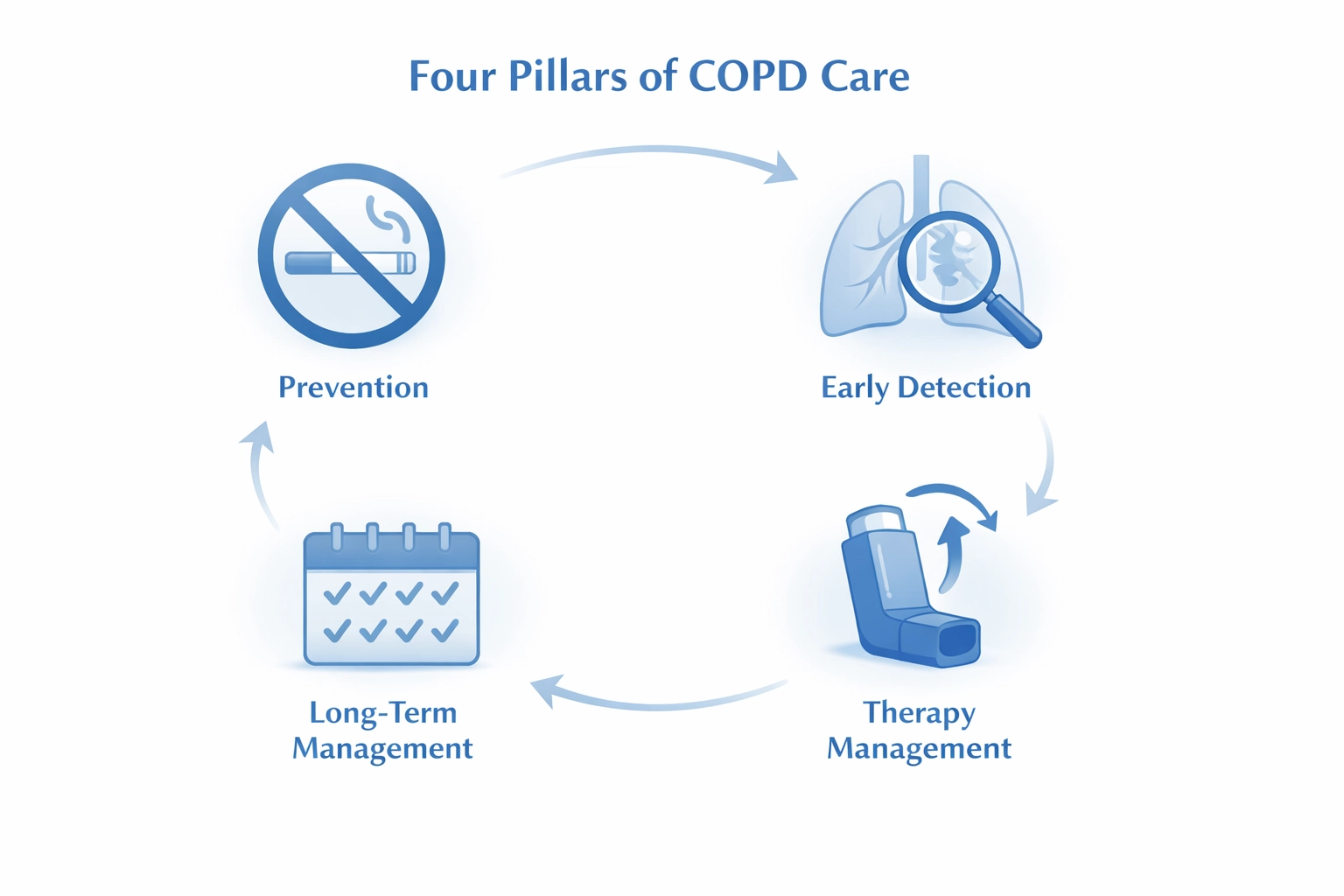Four pillars of COPD pharmacy care: prevention, detection, therapy, and long-term management