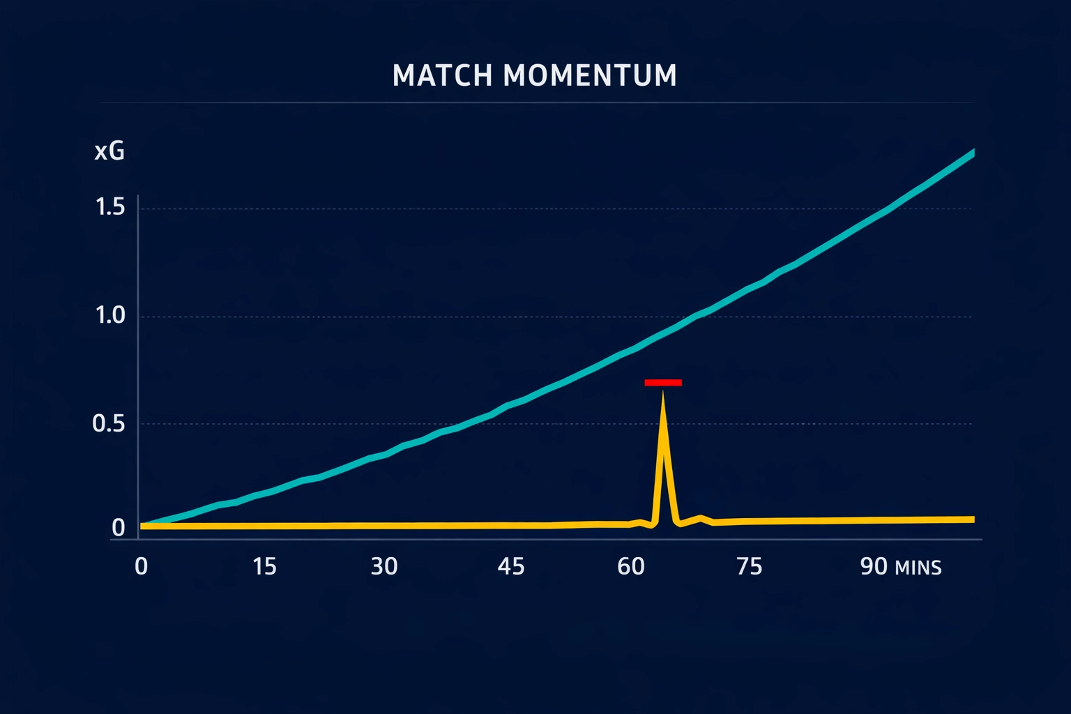 Football momentum chart showing rising xG trends versus actual goals to identify in-play betting value.