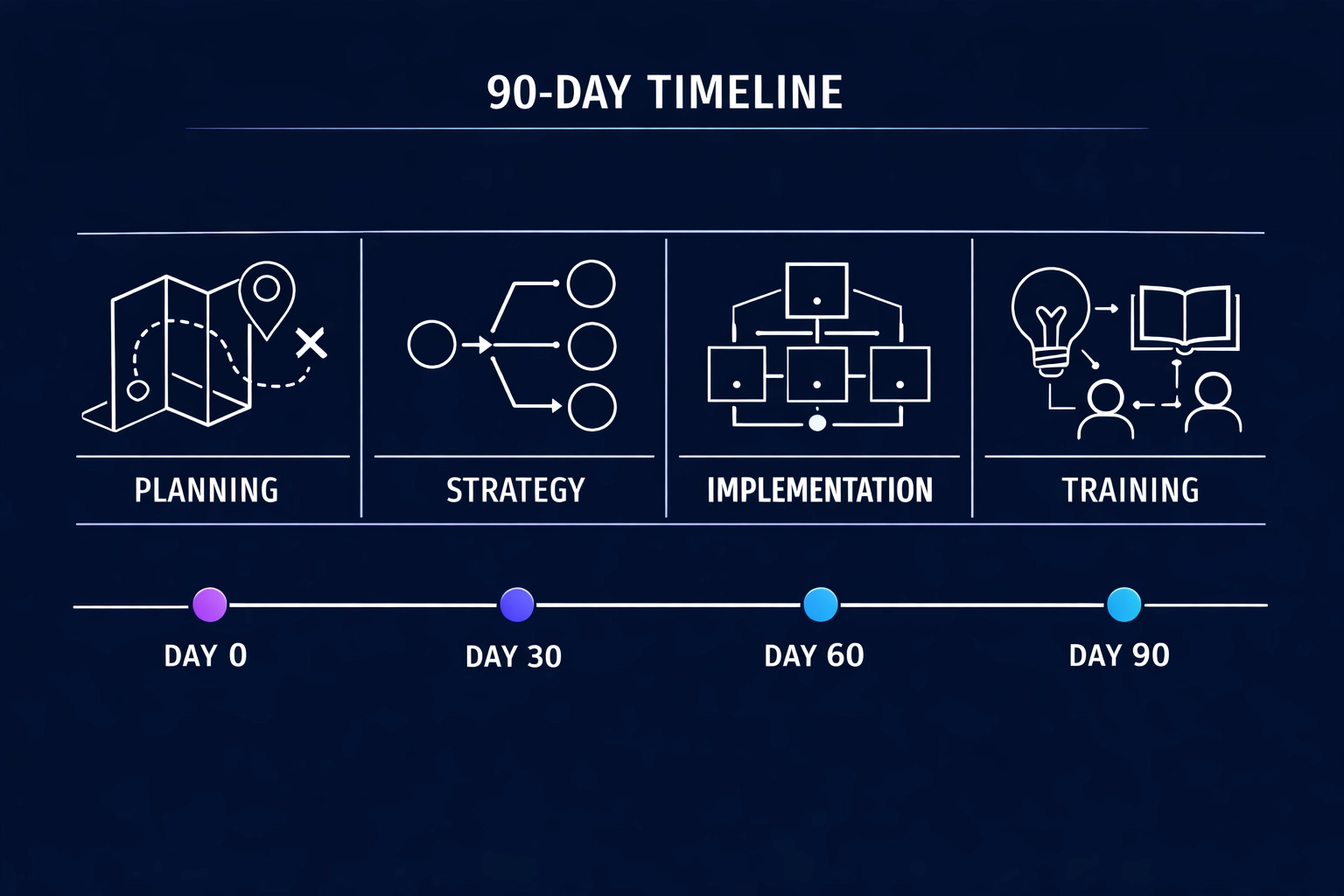 90-day AI training implementation roadmap
