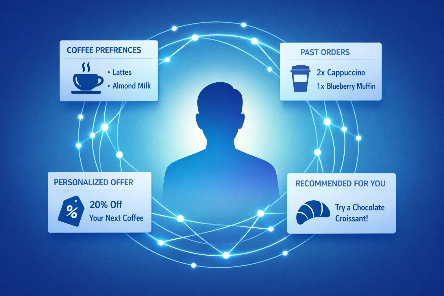 Customer profile with AI-powered personalized offers and purchase history data visualization