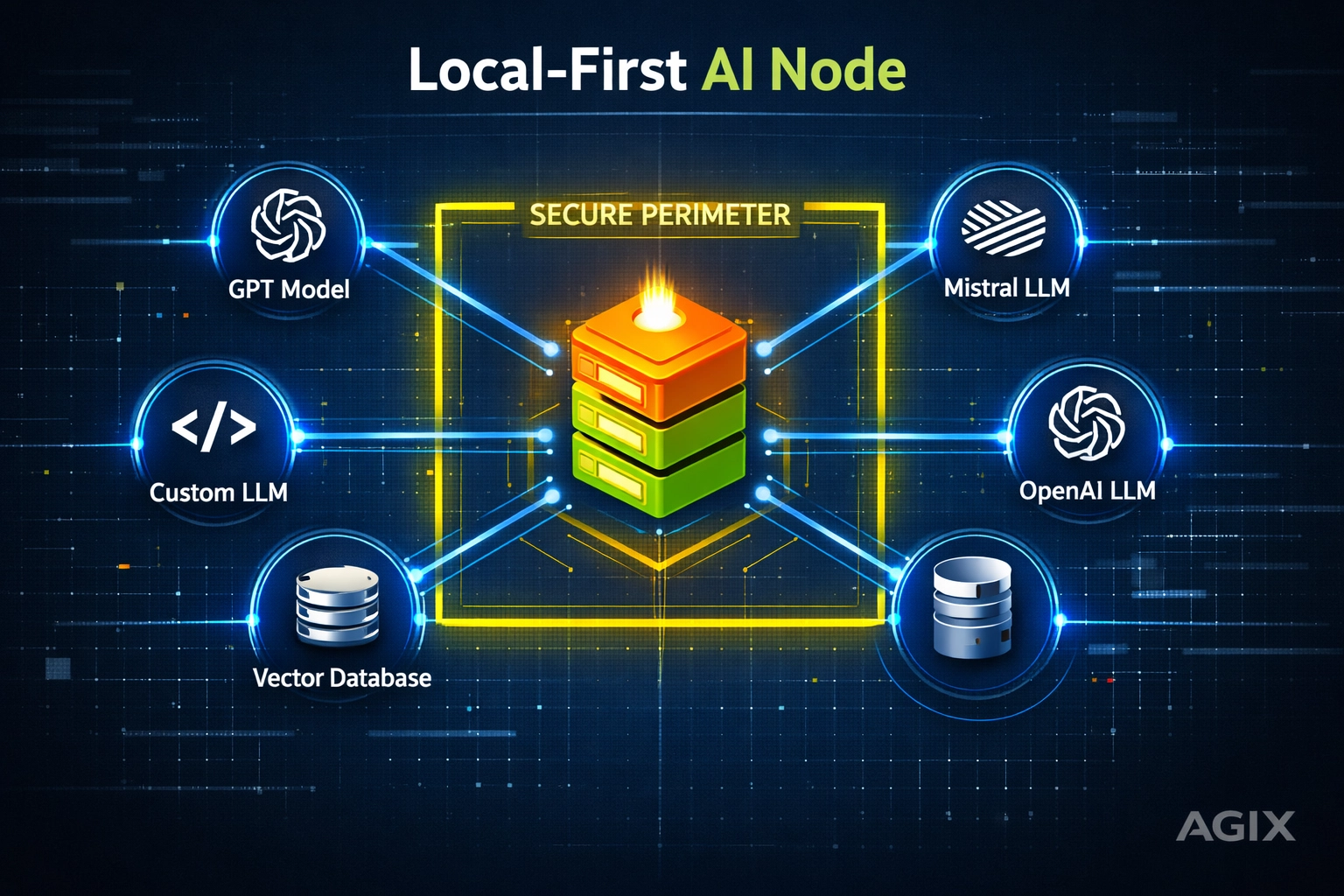 System architecture diagram of a local-first AI node showing secure server connections to multiple LLMs.