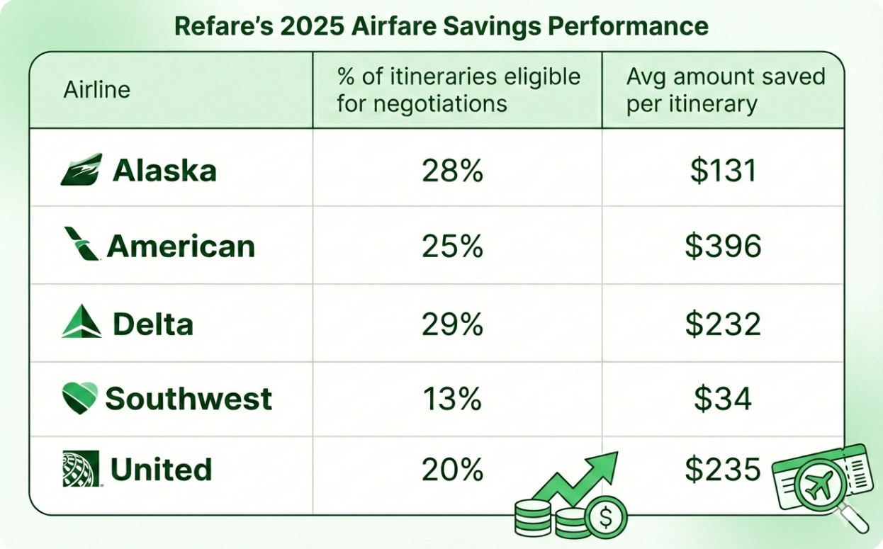 Refare's 2025 airfare savings performance by airline