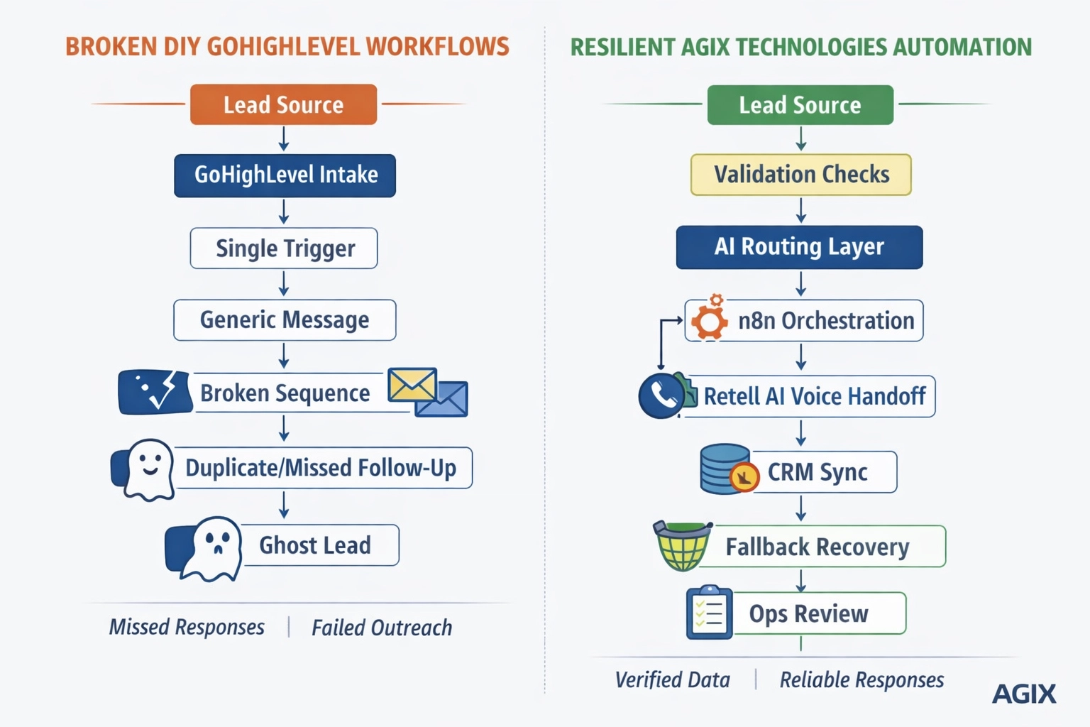 Technical infographic comparing broken DIY GoHighLevel workflows with Agix Technologies resilient AI automation systems.