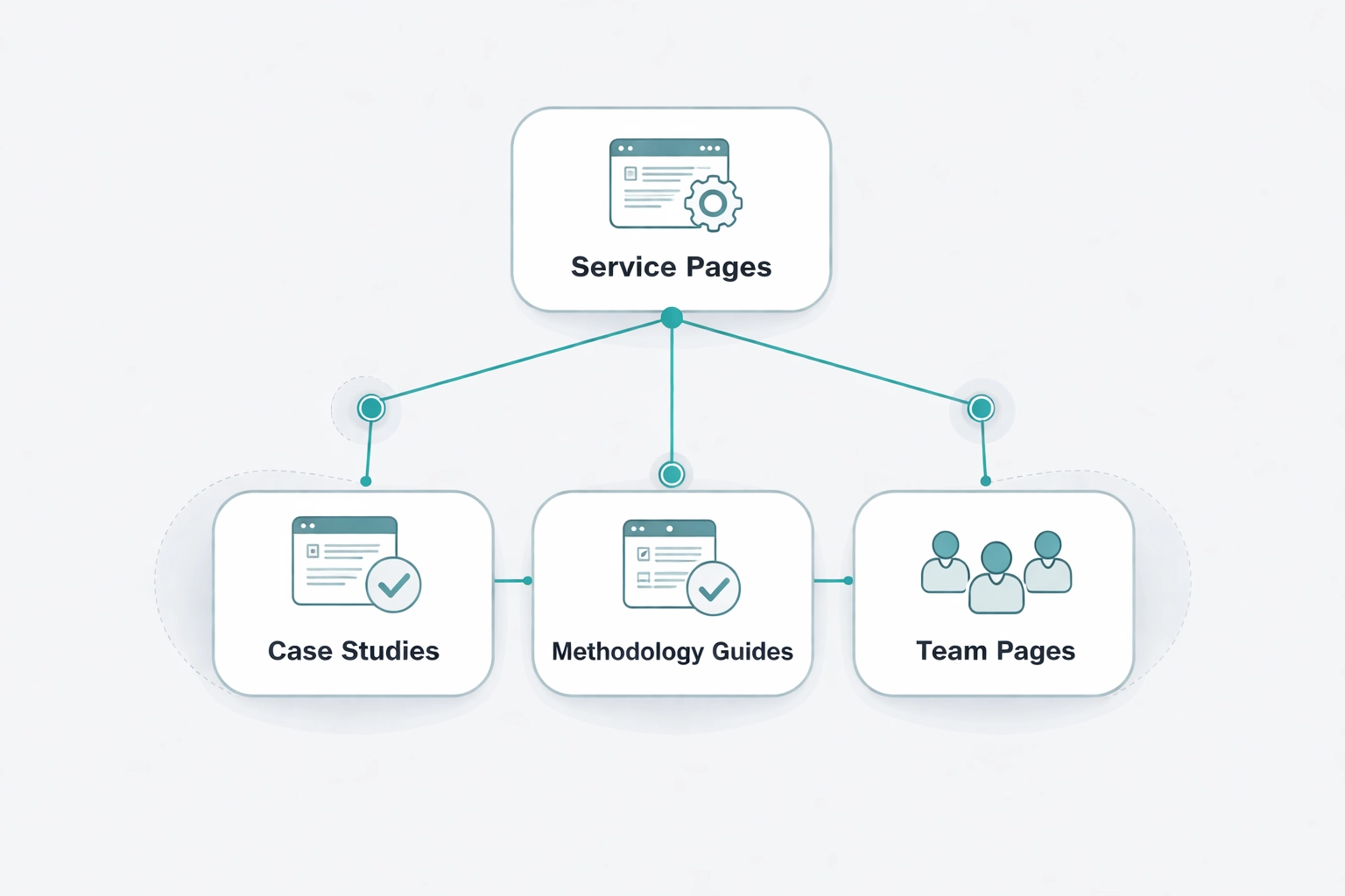 Modern diagram illustrating content architecture for a B2B website targeting AI visibility