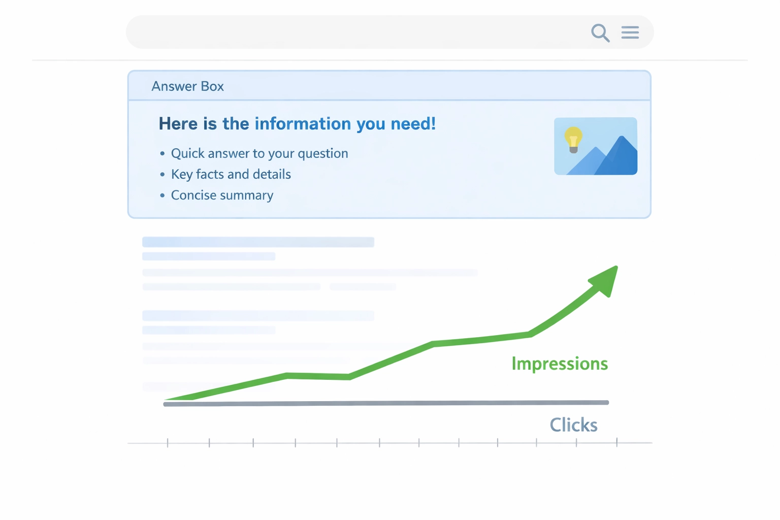 Search results page displaying rising impressions but flat click-through rates with answer boxes