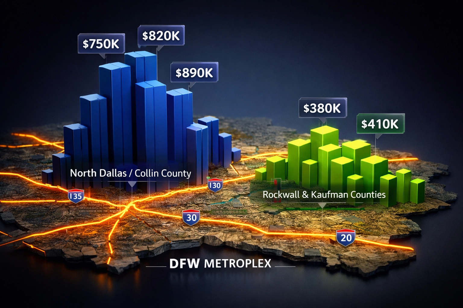 DFW land price comparison chart showing Rockwall and Kaufman County vs North Dallas