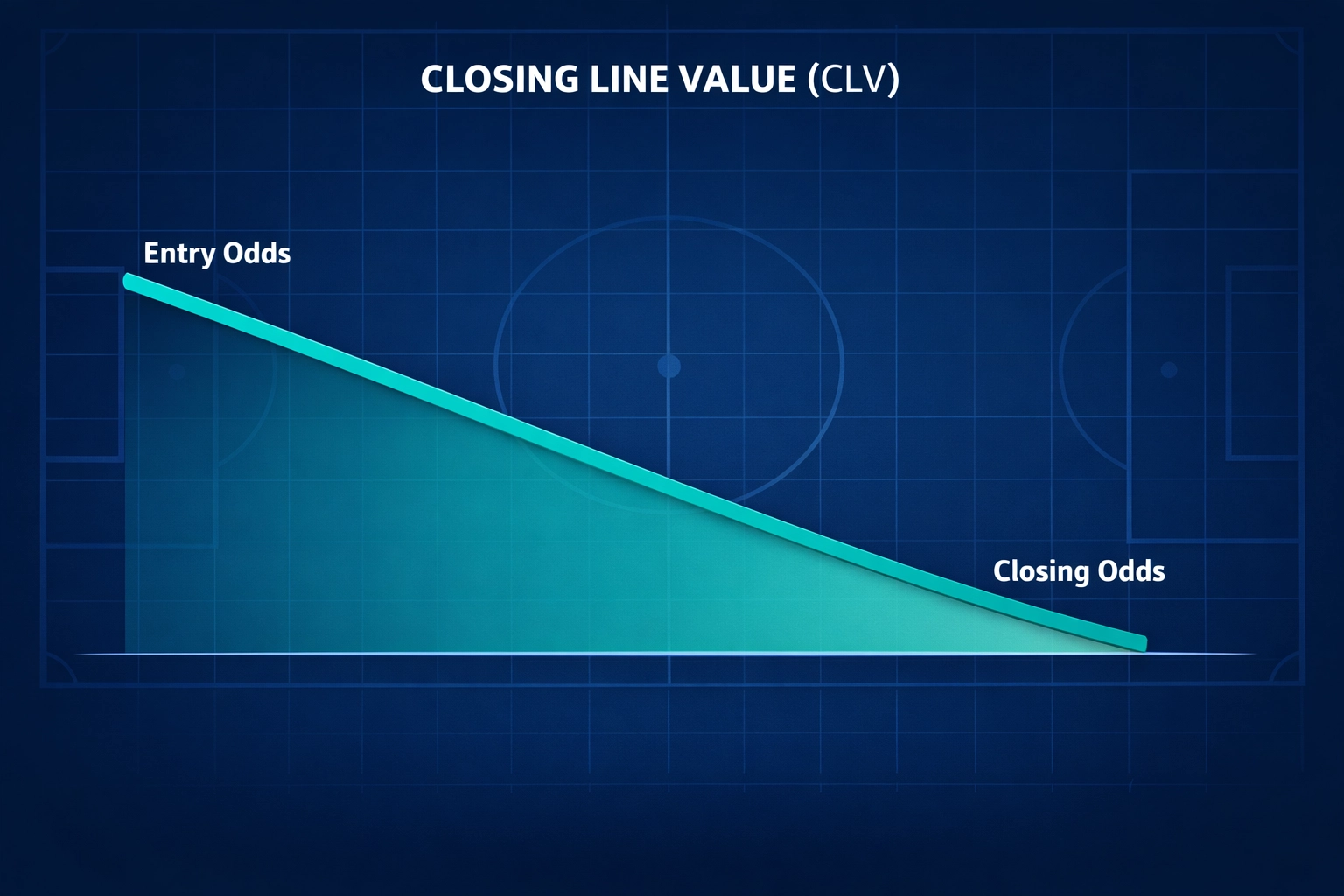 Technical line graph visualizing closing line value (CLV) and profit margins in a professional football betting model.