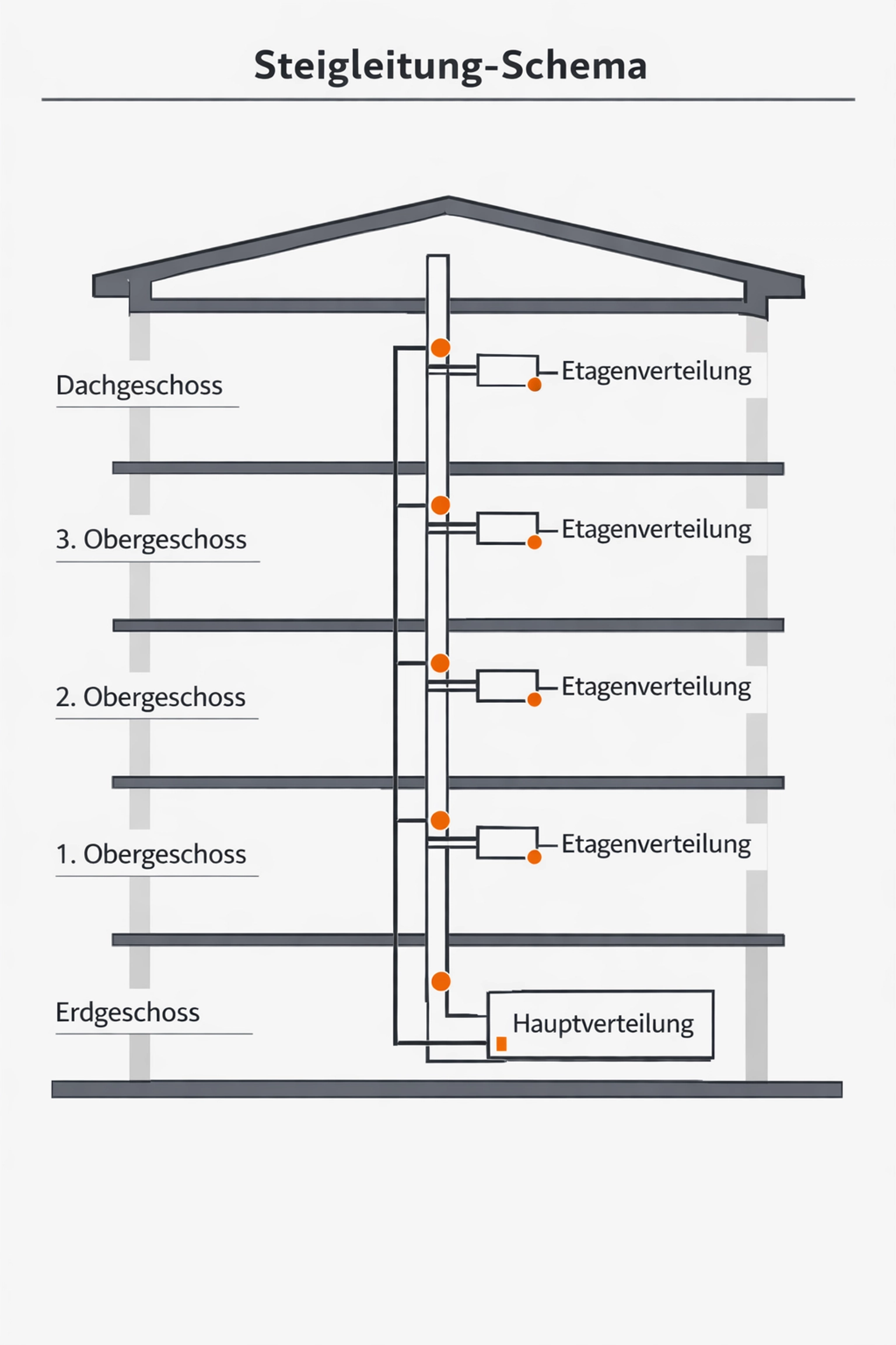 Elektroverteilung im Mehrparteienhaus – Steigleitungen und Anschlüsse über mehrere Etagen