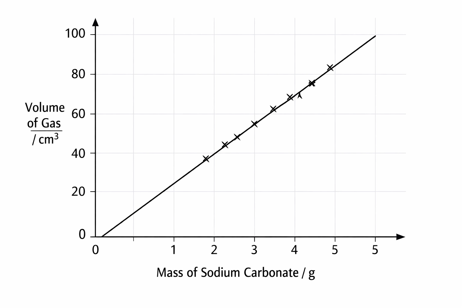 Linear chemistry graph of gas volume versus mass of sodium carbonate for molar volume calculations.