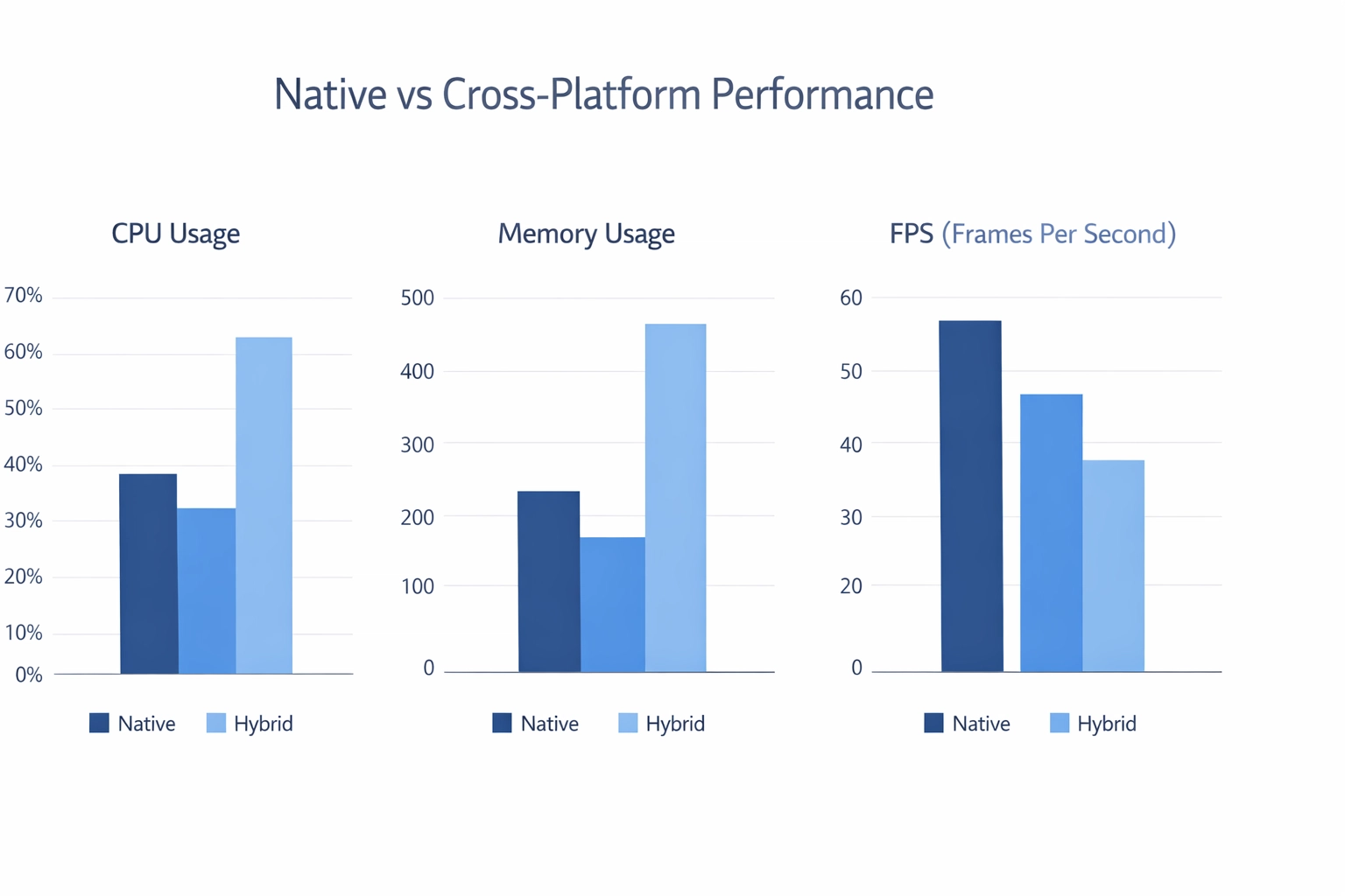 Performance comparison chart: Native vs Hybrid (CPU, memory, FPS).