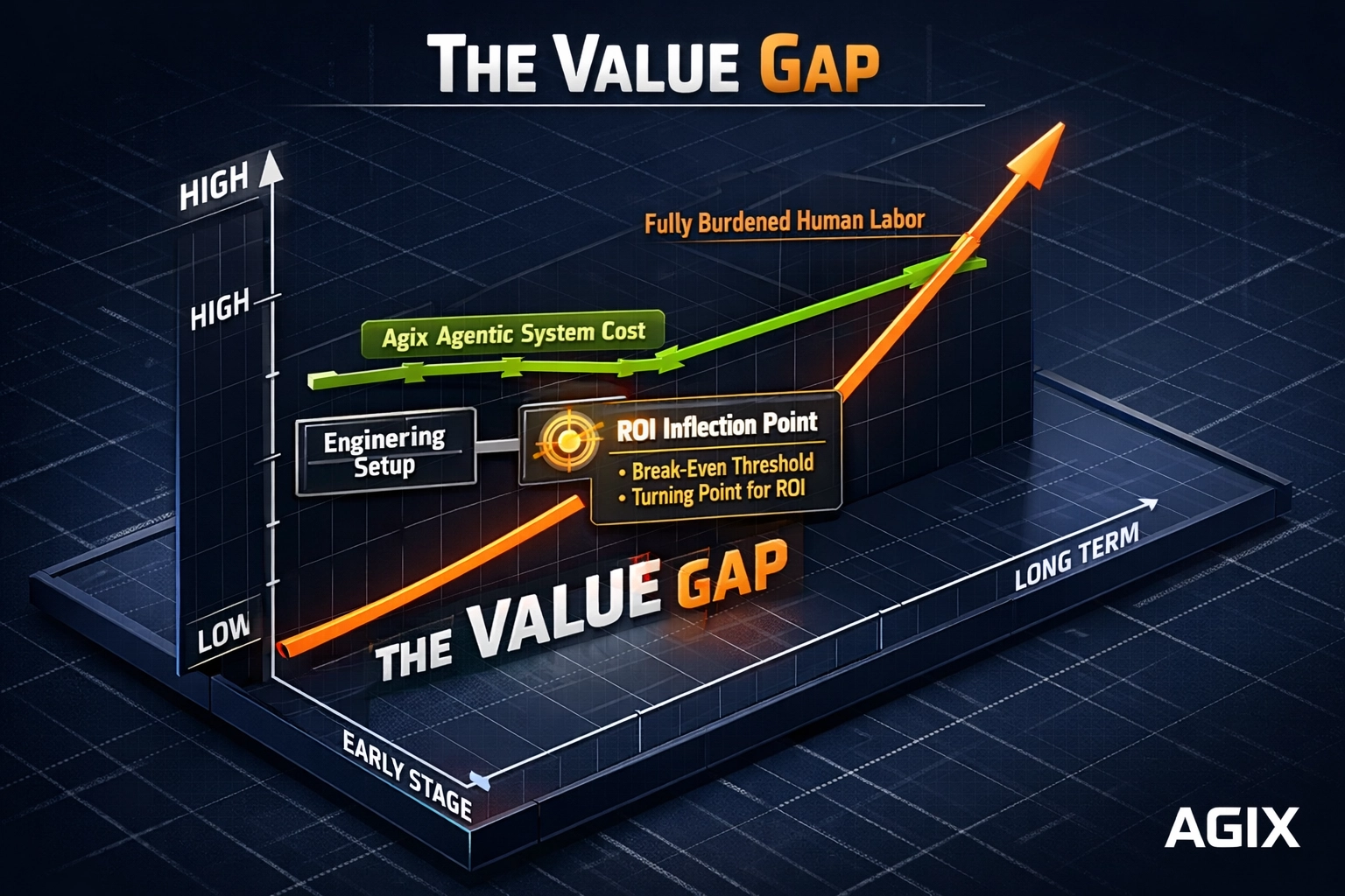 Financial graph comparing human labor costs versus the high-ROI plateau of Agix Technologies enterprise AI automation.