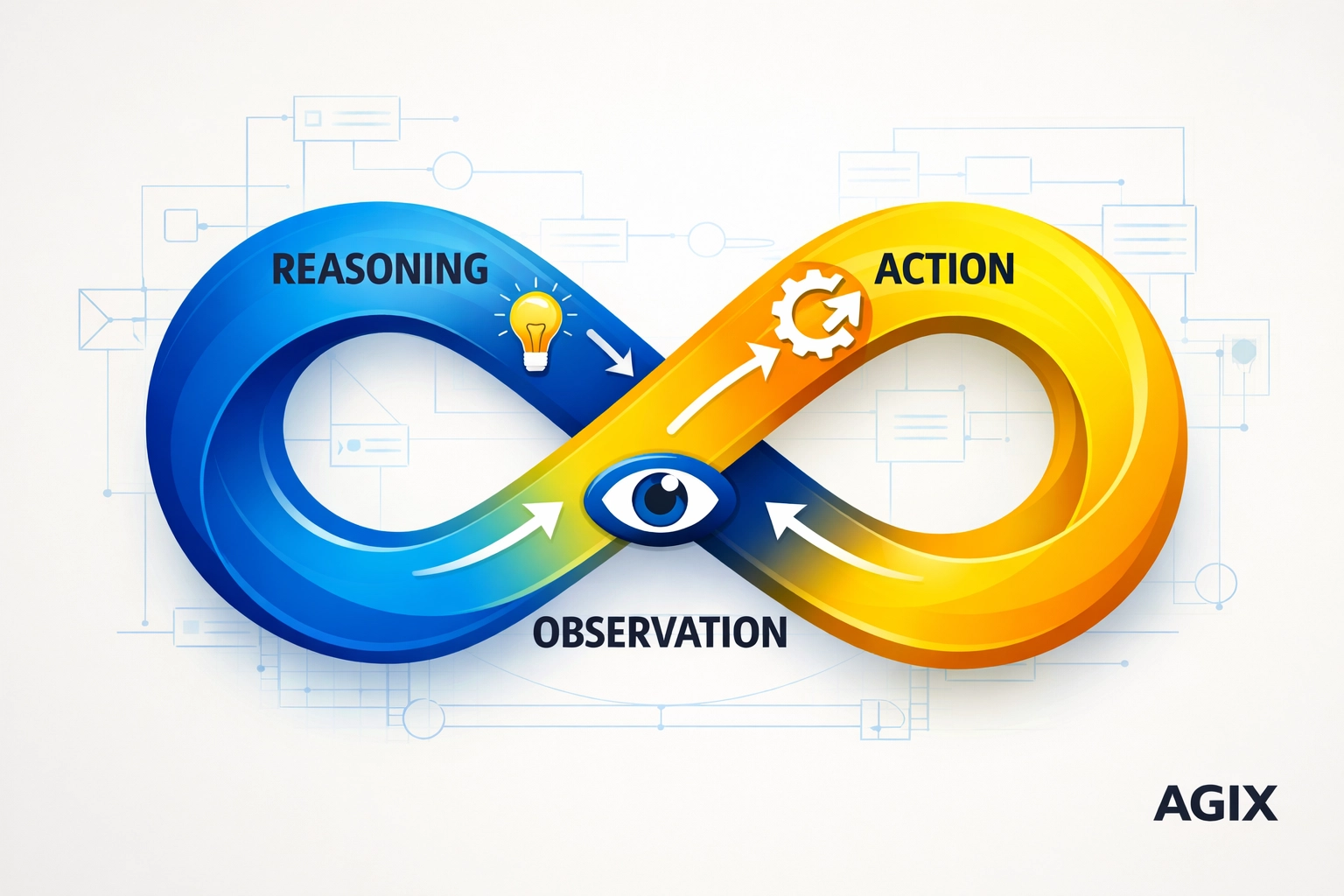 Visualizing the ReAct pattern cycle of reasoning, action, and observation in AI agents.