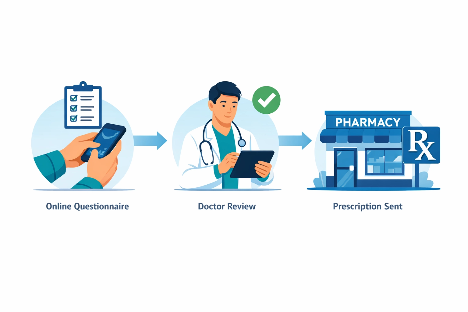 Three-step online UTI treatment process from consultation to prescription