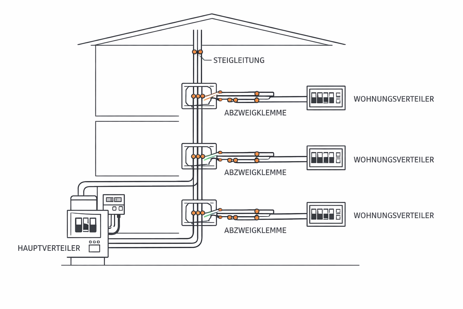 Schematische Darstellung einer elektrischen Steigleitung und Gebäude-Infrastruktur in Wien.