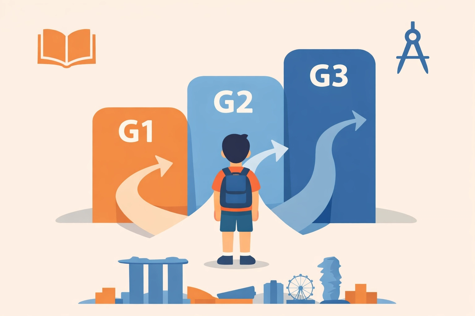 Image 1: 新加坡中学科目编班SBB体系下的G1、G2和G3多元升学路径,展示学生在新加坡政府中学的灵活课程选择。