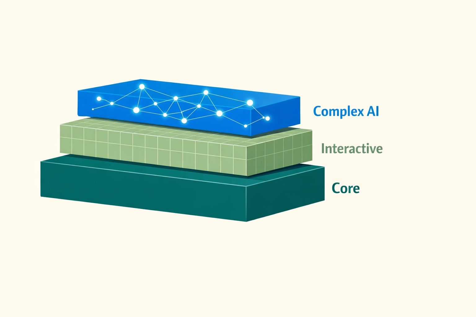 A three-tiered architectural roadmap showing the progression from core data to complex AI marketing strategy.