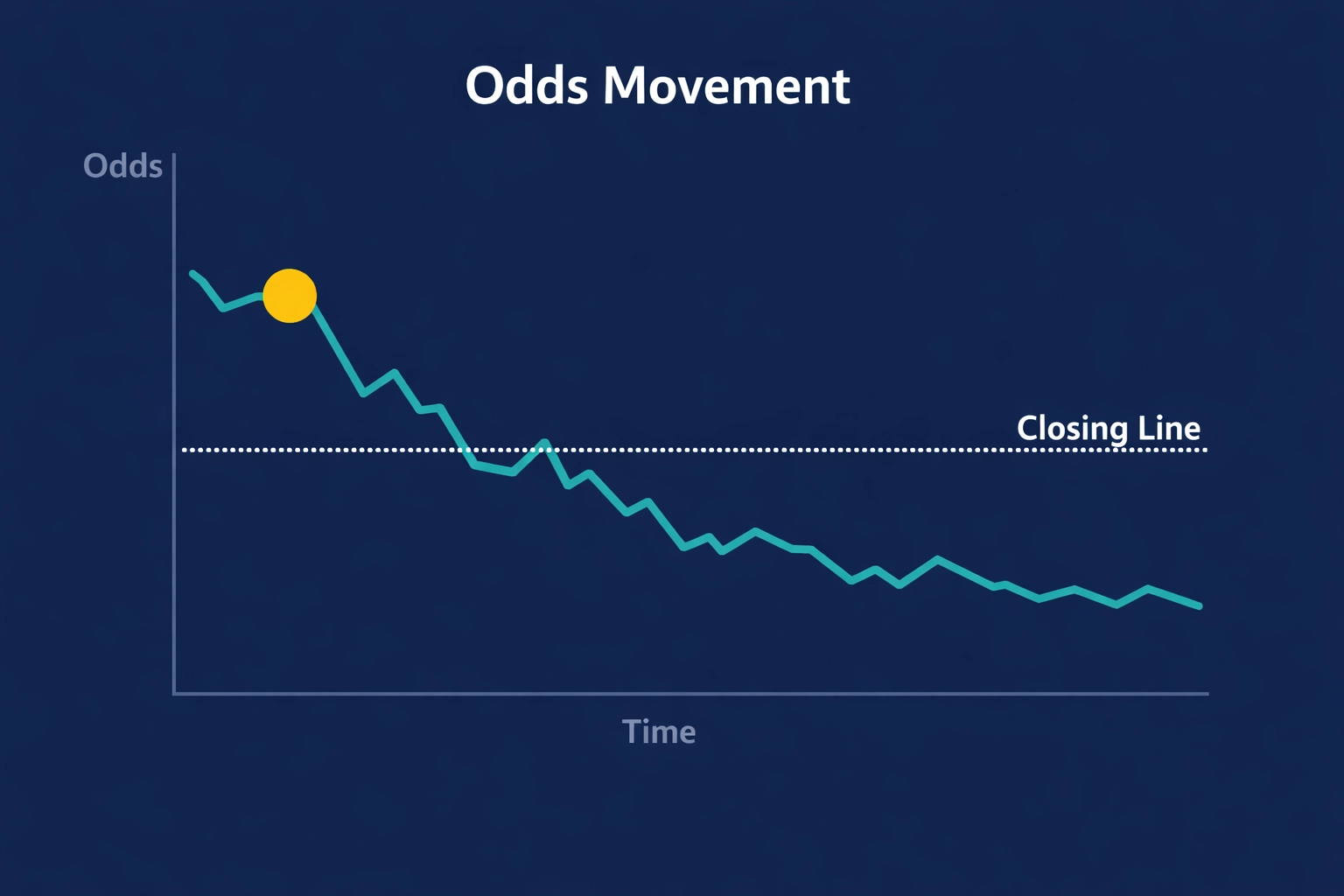 Statistical line graph illustrating closing line value and beating the market in football betting.