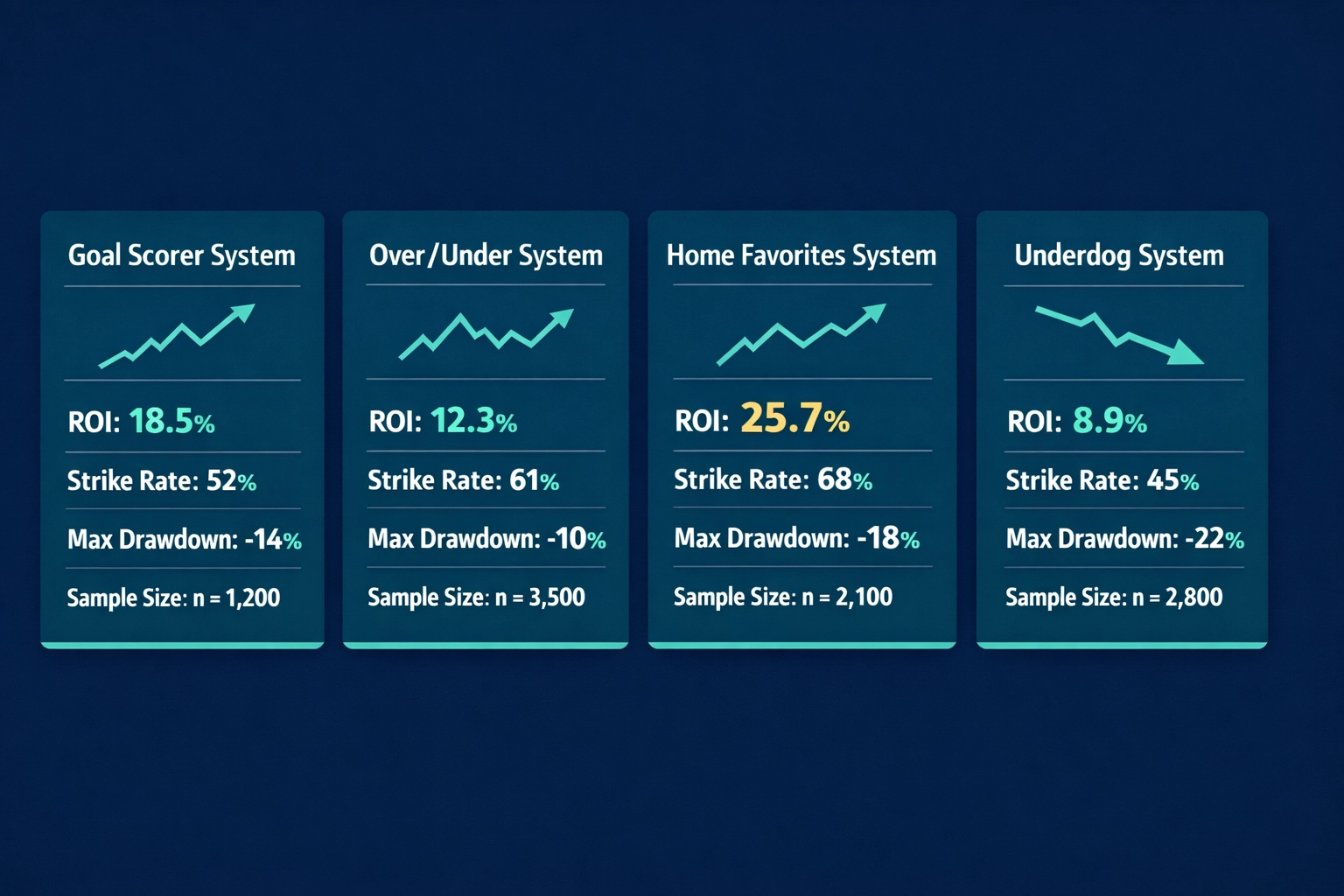 Data cards showing upward-trending graphs for back-tested football betting systems and bankroll performance.