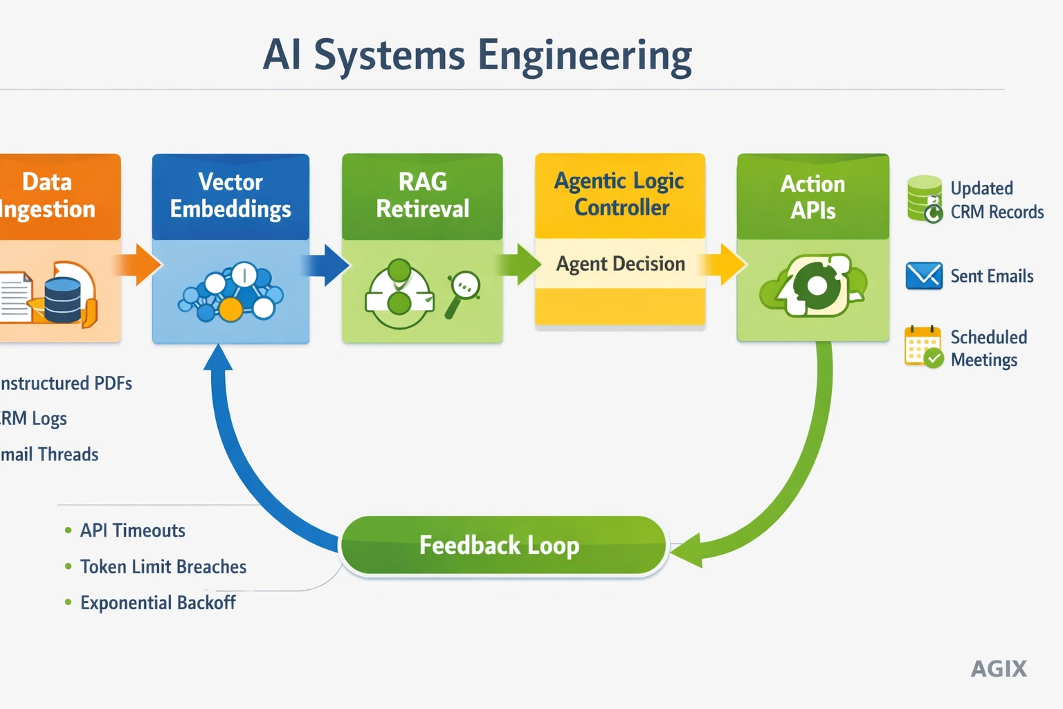 AI Driven Process Automation Workflow Diagram