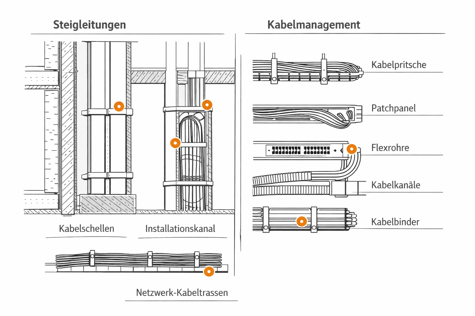 Professionelle Elektroinstallation von Steigleitungen und Kabelmanagement nach Sicherheitsstandards.