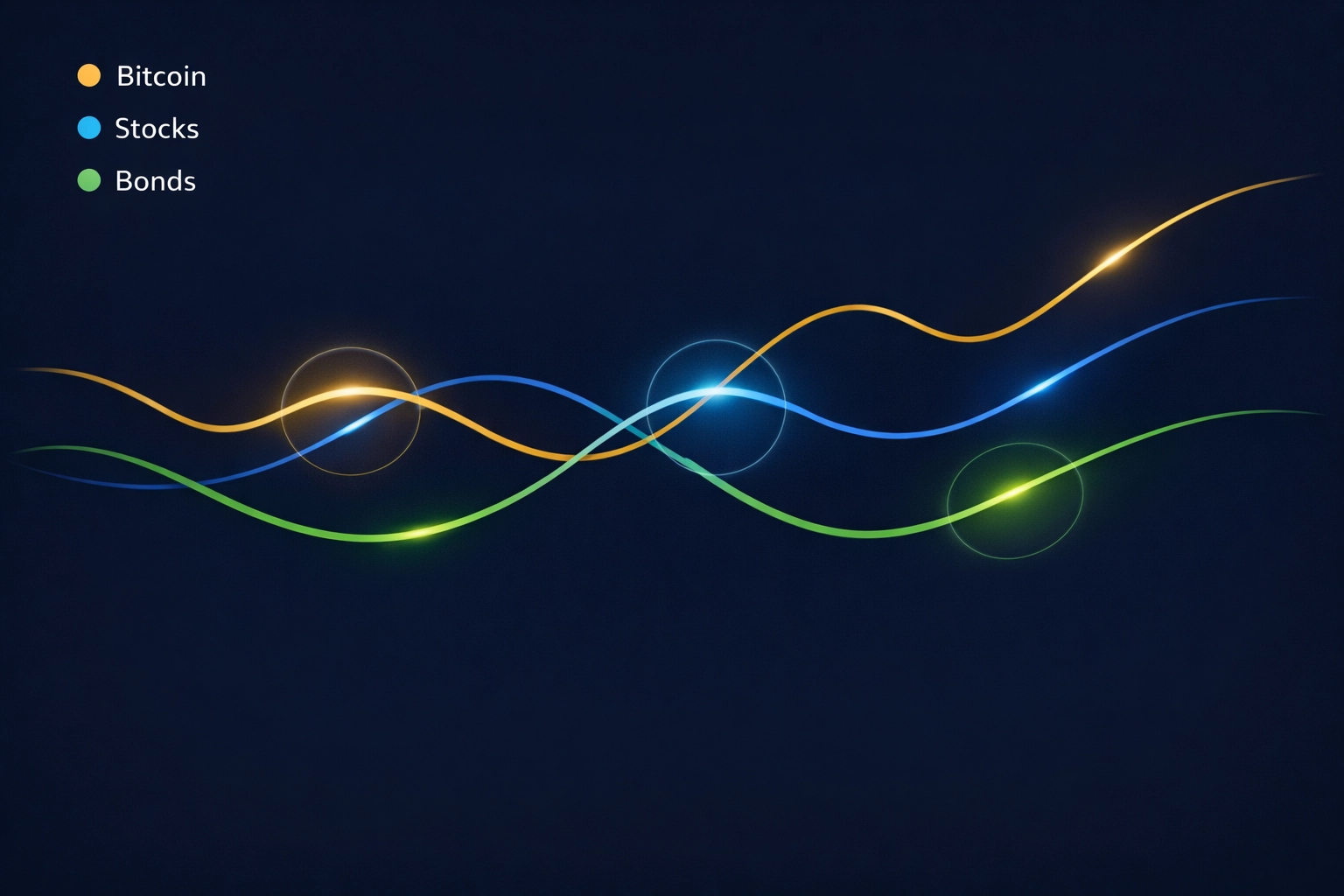 Bitcoin correlation chart showing diversification benefits with stocks and bonds