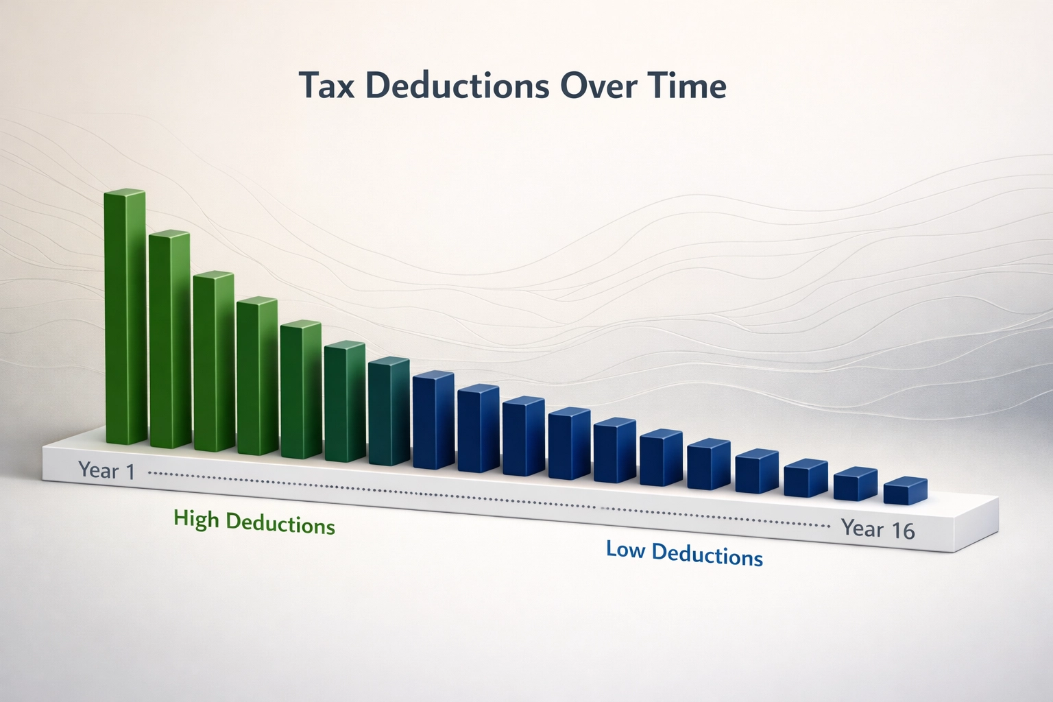16-year tax deduction timeline chart showing conservation easement federal income tax benefits