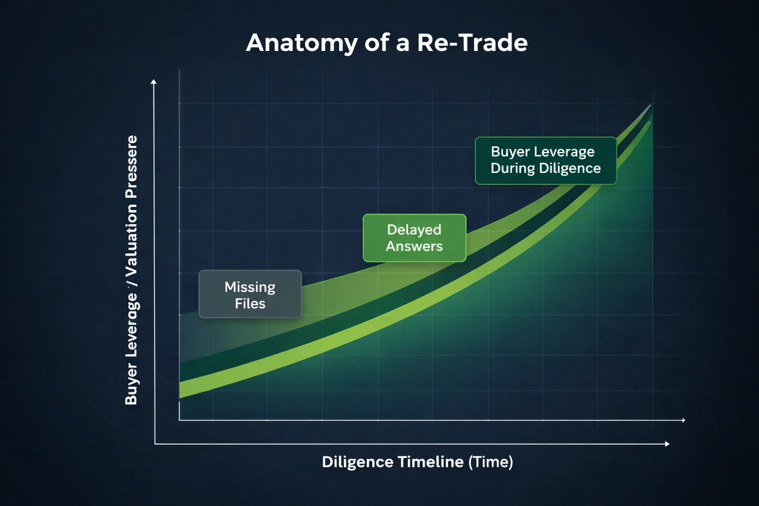 A professional conceptual graphic showing the anatomy of a re-trade, including labeled axes for Diligence Timeline (Time) and Buyer Leverage / Valuation Pressure, with missing files and delayed answers increasing buyer leverage during diligence.