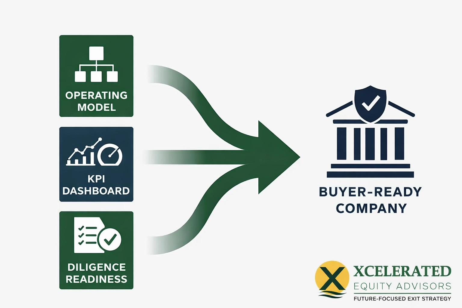Operational flow chart demonstrating business transferability and structural exit readiness.