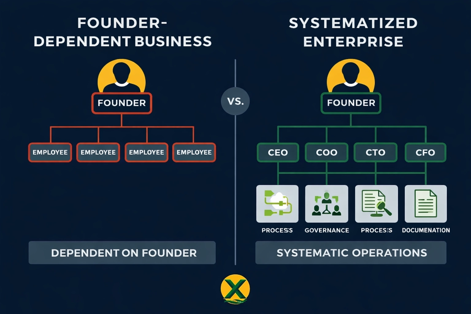 Comparison of a founder-dependent business model versus a stable, systematized enterprise foundation.