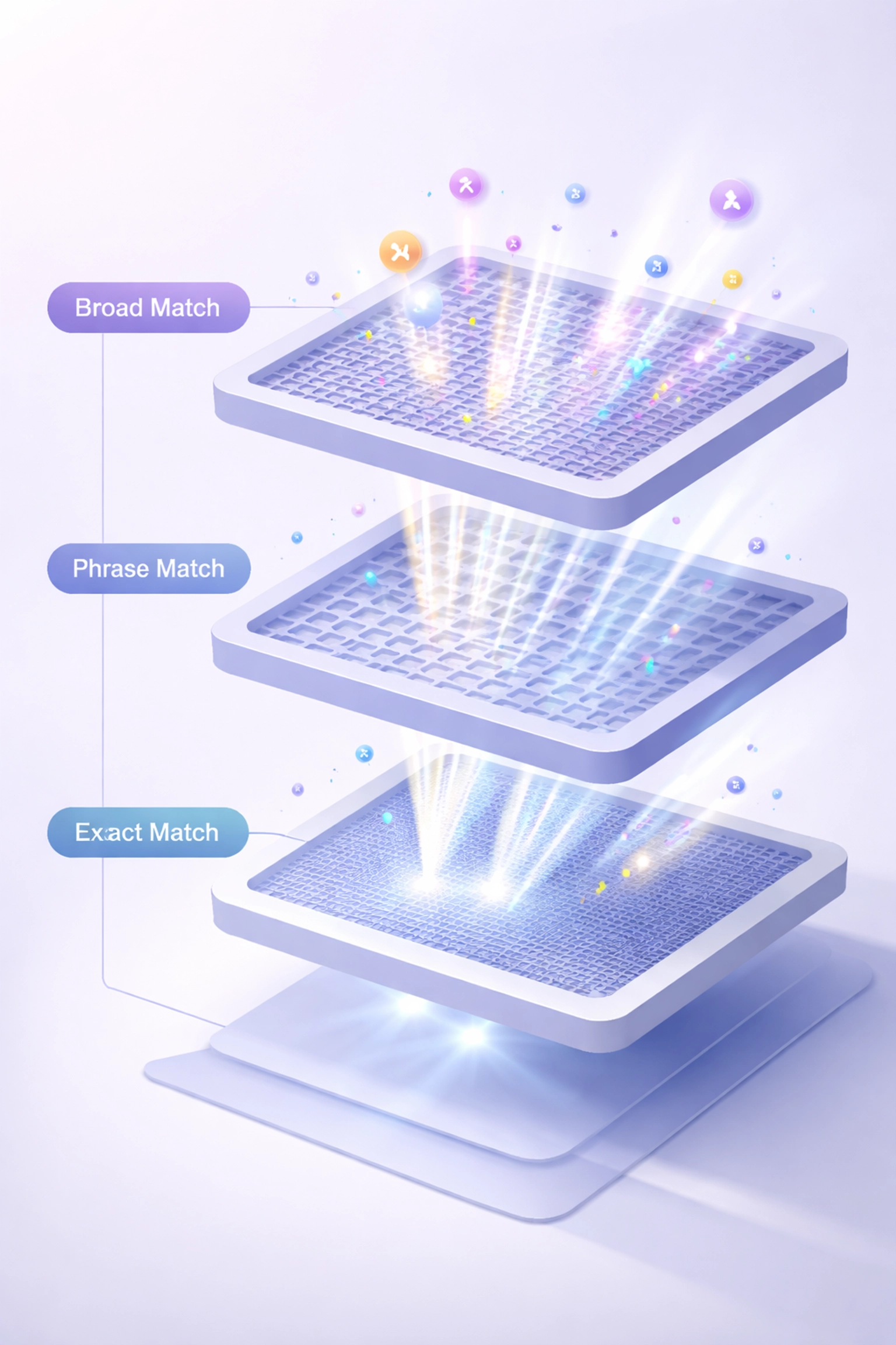 Infographic of layered keyword filters demonstrating how match types exclude wasteful paid search clicks.