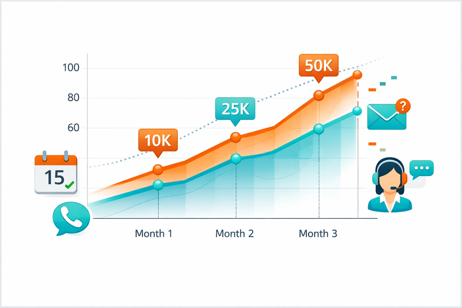 Graf růstu poptávek a objednávek díky lokálnímu SEO v Praze