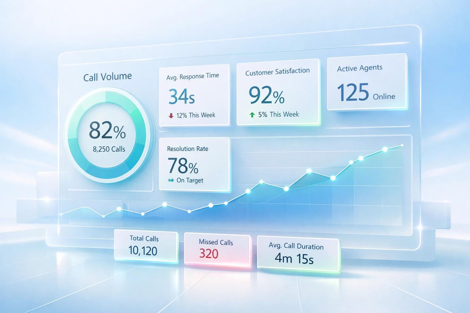 Call center dashboard displaying key performance indicators for rehab admissions tracking