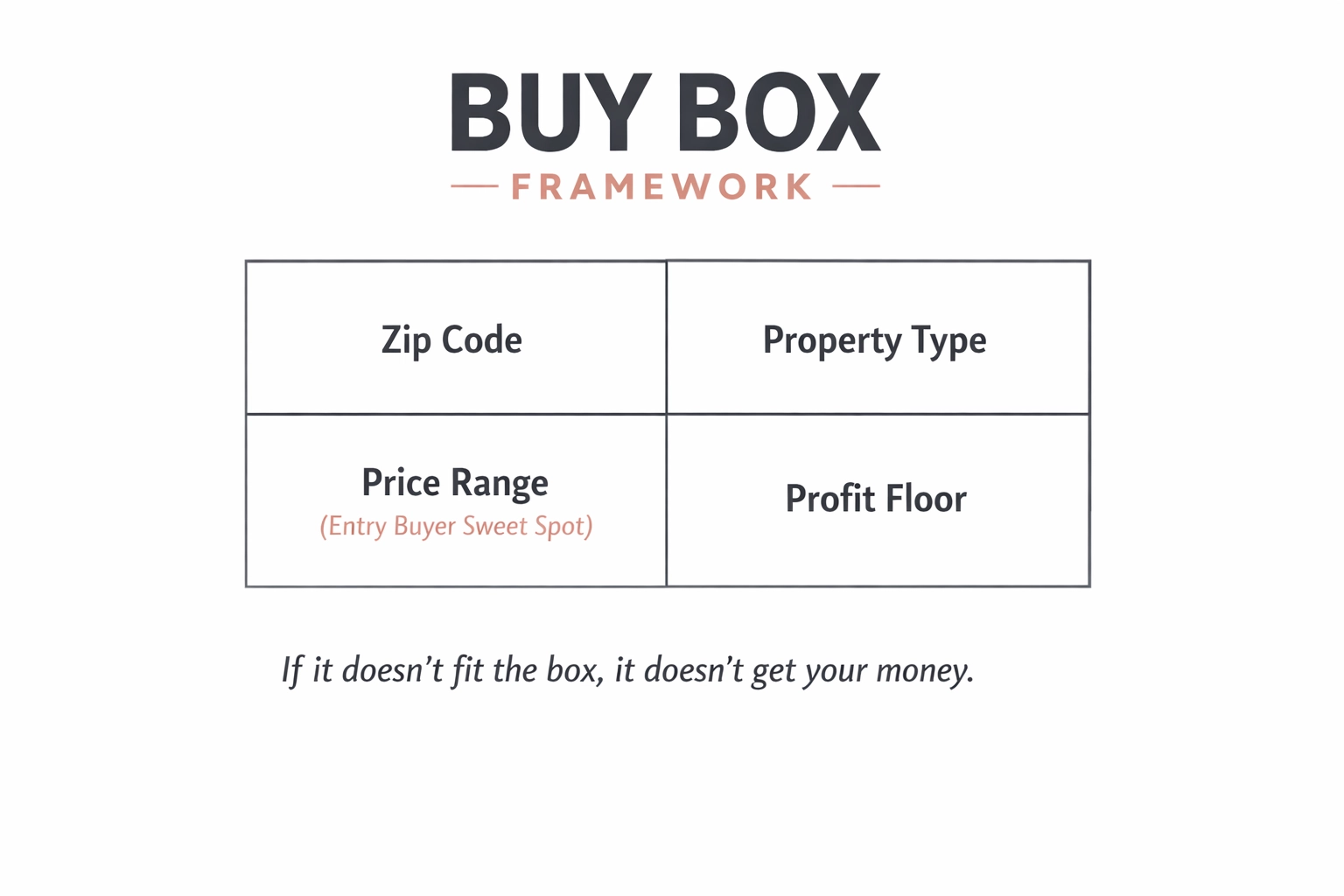 Buy Box Framework visual with Zip Code, Property Type, Price Range, and Profit Floor