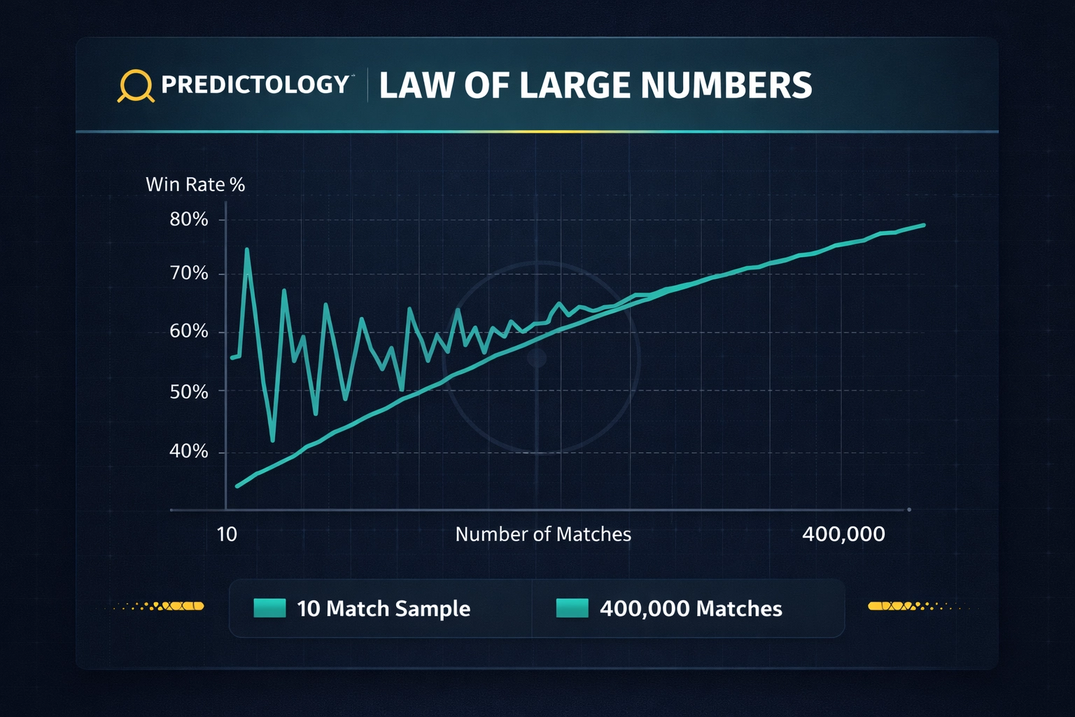 Chart showing how large sample sizes reduce volatility in football betting systems using 400,000 match data points.